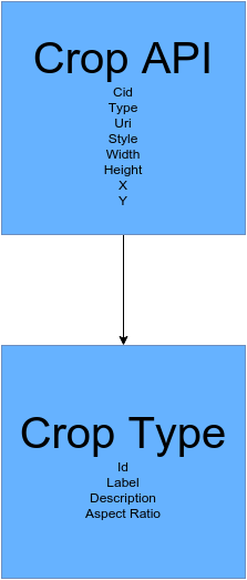 Crop architecture