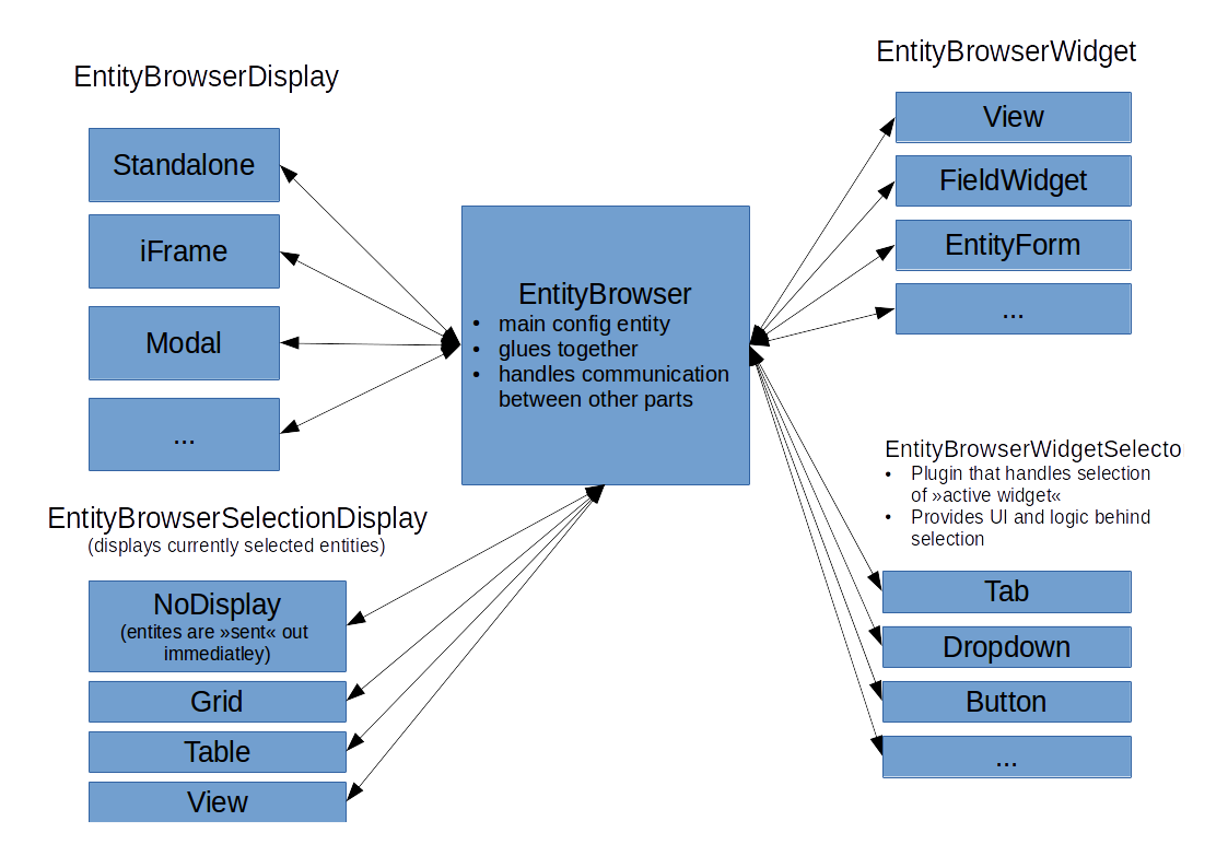 Entity browser architecture